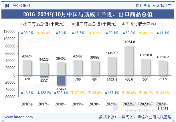 2016-2024年10月中国与斯威士兰进、出口商品总值