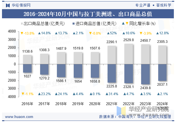 2016-2024年10月中国与拉丁美洲进、出口商品总值