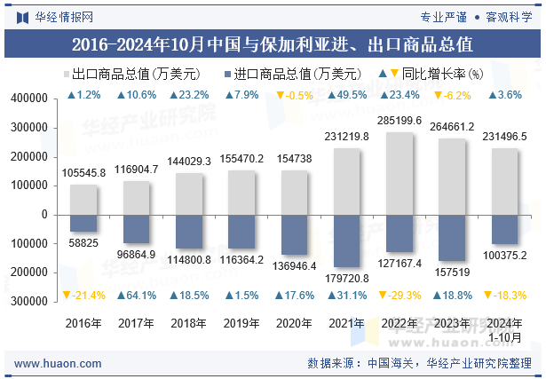 2016-2024年10月中国与保加利亚进、出口商品总值