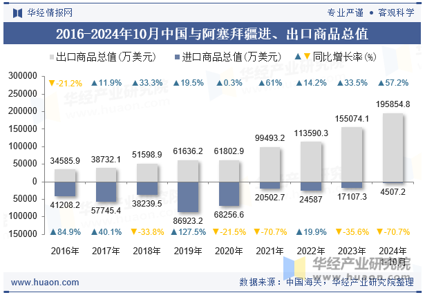 2016-2024年10月中国与阿塞拜疆进、出口商品总值