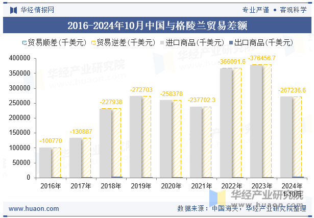 2016-2024年10月中国与格陵兰贸易差额