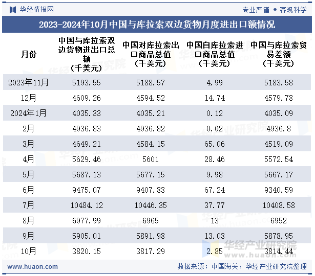 2023-2024年10月中国与库拉索双边货物月度进出口额情况