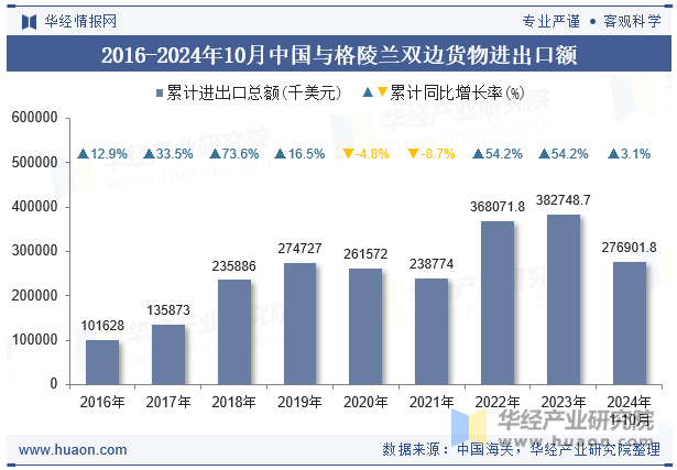 2016-2024年10月中国与格陵兰双边货物进出口额