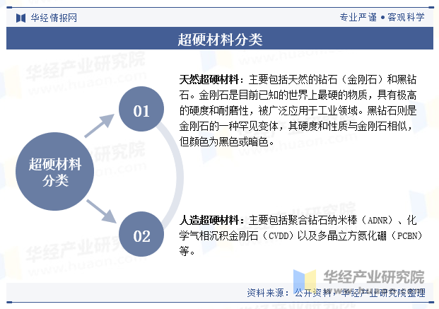 超硬材料分类