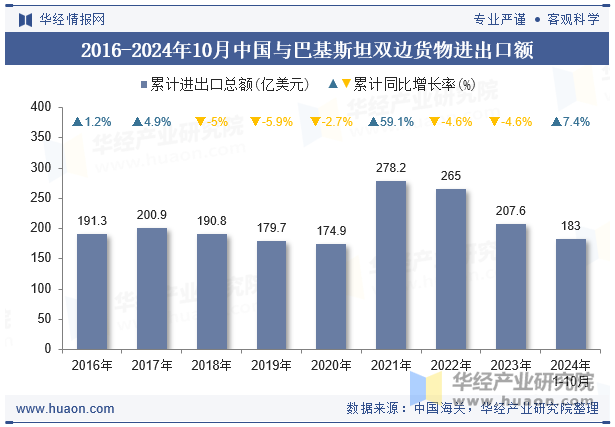 2016-2024年10月中国与巴基斯坦双边货物进出口额