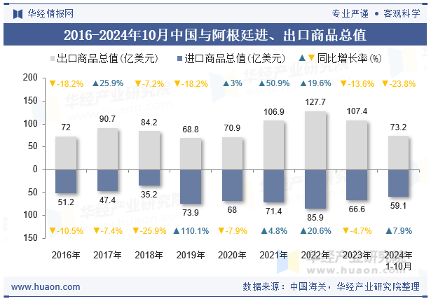 2016-2024年10月中国与阿根廷进、出口商品总值