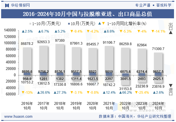 2016-2024年10月中国与拉脱维亚进、出口商品总值