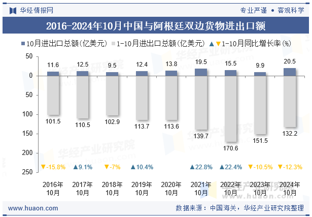 2016-2024年10月中国与阿根廷双边货物进出口额