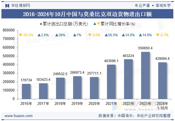 2016-2024年10月中国与莫桑比克双边货物进出口额