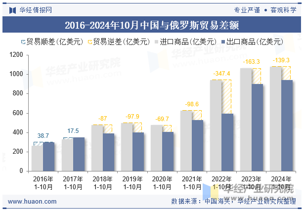 2016-2024年10月中国与俄罗斯贸易差额