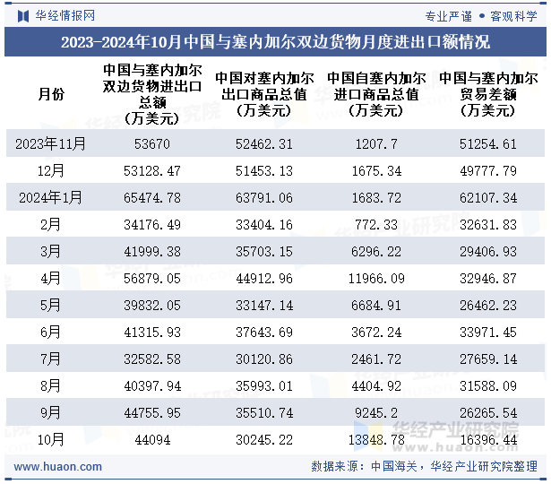 2023-2024年10月中国与塞内加尔双边货物月度进出口额情况