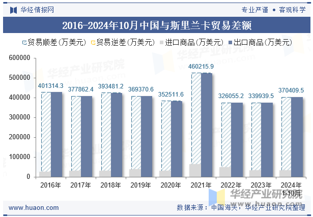 2016-2024年10月中国与斯里兰卡贸易差额