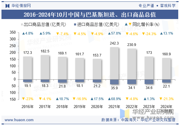 2016-2024年10月中国与巴基斯坦进、出口商品总值