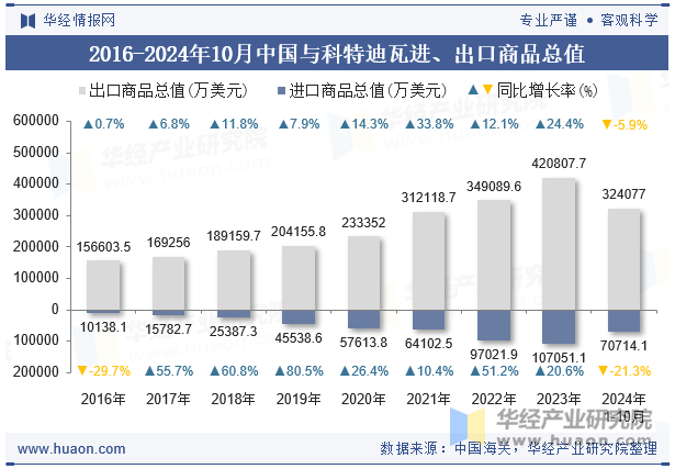 2016-2024年10月中国与科特迪瓦进、出口商品总值