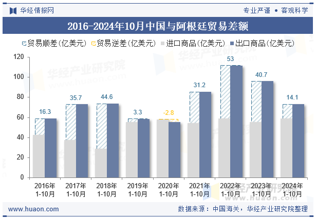 2016-2024年10月中国与阿根廷贸易差额