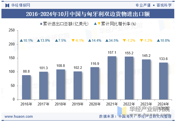 2016-2024年10月中国与匈牙利双边货物进出口额