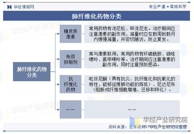 肺纤维化药物分类