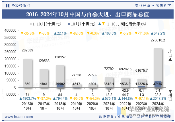 2016-2024年10月中国与百慕大进、出口商品总值