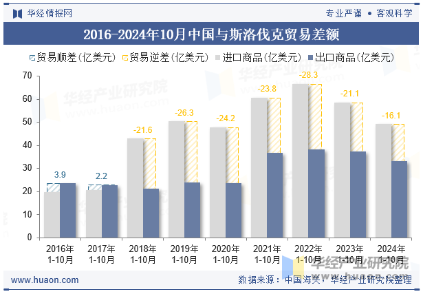 2016-2024年10月中国与斯洛伐克贸易差额