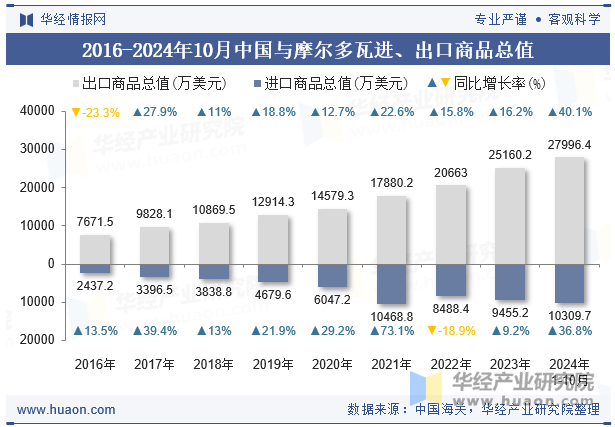 2016-2024年10月中国与摩尔多瓦进、出口商品总值