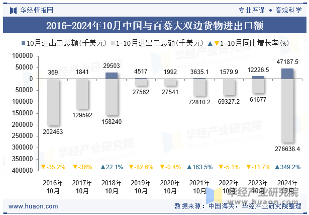 2016-2024年10月中国与百慕大双边货物进出口额