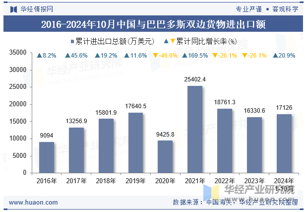 2016-2024年10月中国与巴巴多斯双边货物进出口额