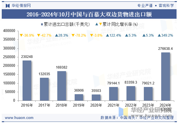 2016-2024年10月中国与百慕大双边货物进出口额