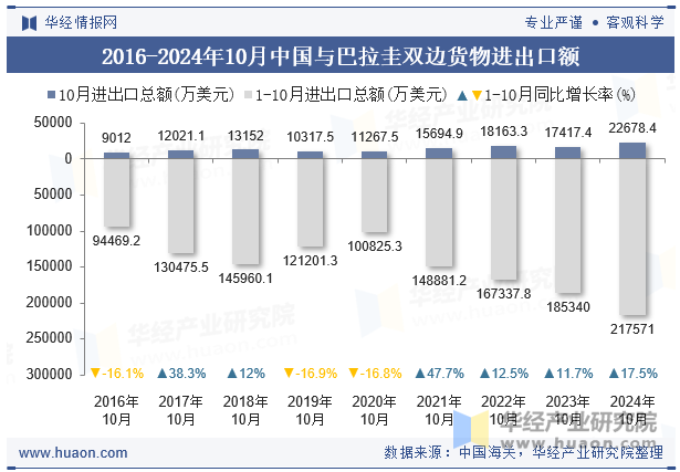 2016-2024年10月中国与巴拉圭双边货物进出口额