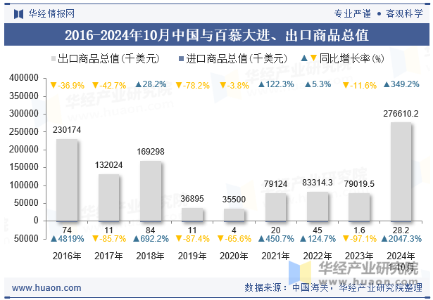 2016-2024年10月中国与百慕大进、出口商品总值