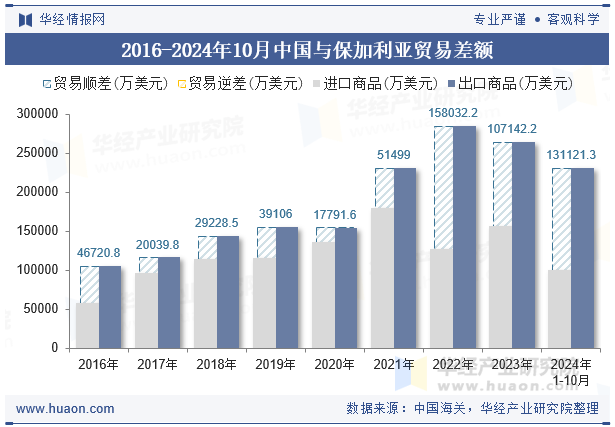 2016-2024年10月中国与保加利亚贸易差额