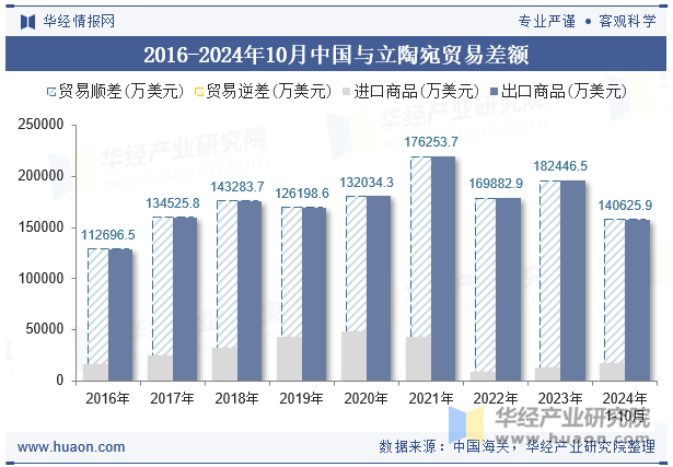 2016-2024年10月中国与立陶宛贸易差额