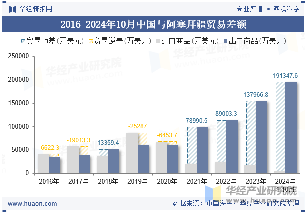 2016-2024年10月中国与阿塞拜疆贸易差额