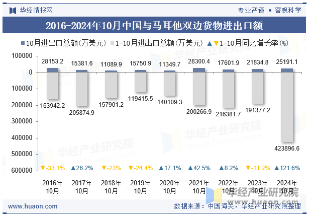 2016-2024年10月中国与马耳他双边货物进出口额