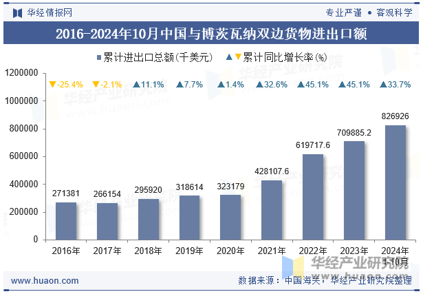 2016-2024年10月中国与博茨瓦纳双边货物进出口额