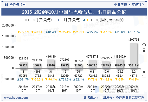 2016-2024年10月中国与巴哈马进、出口商品总值