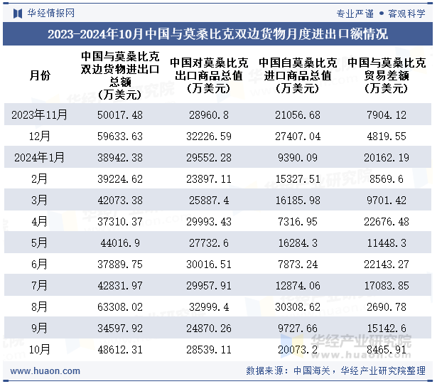 2023-2024年10月中国与莫桑比克双边货物月度进出口额情况