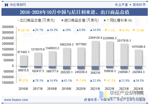 2016-2024年10月中国与尼日利亚进、出口商品总值