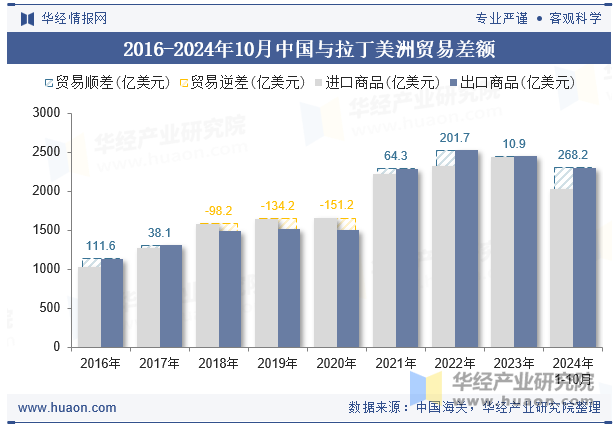 2016-2024年10月中国与拉丁美洲贸易差额