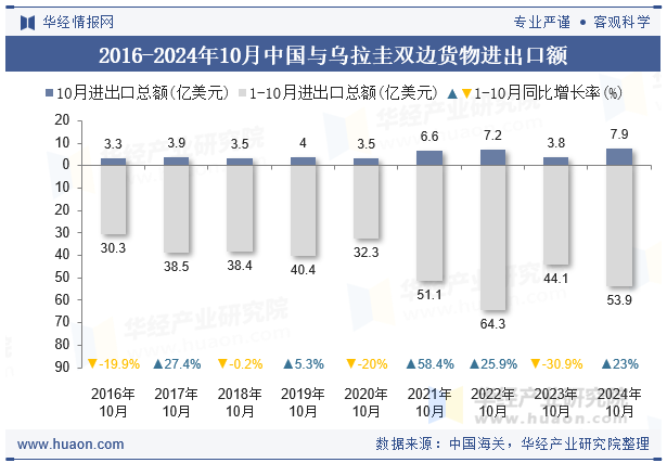 2016-2024年10月中国与乌拉圭双边货物进出口额