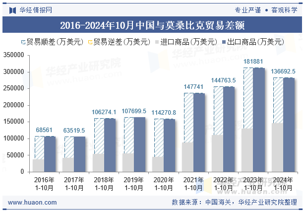 2016-2024年10月中国与莫桑比克贸易差额