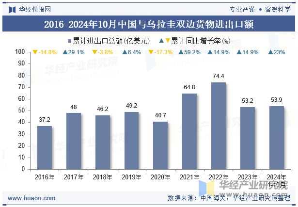 2016-2024年10月中国与乌拉圭双边货物进出口额