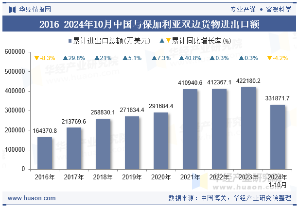 2016-2024年10月中国与保加利亚双边货物进出口额