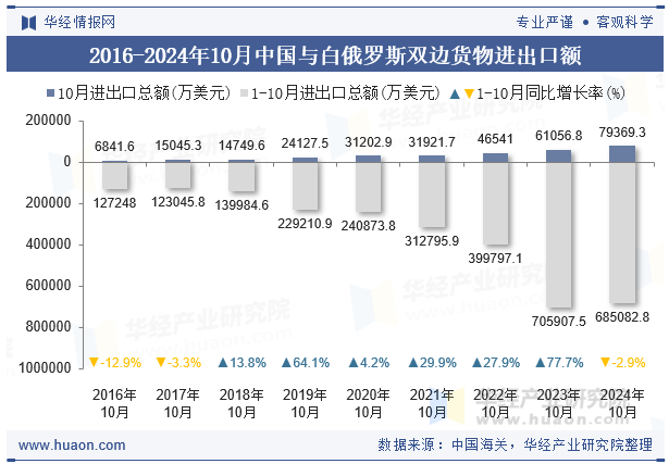 2016-2024年10月中国与白俄罗斯双边货物进出口额