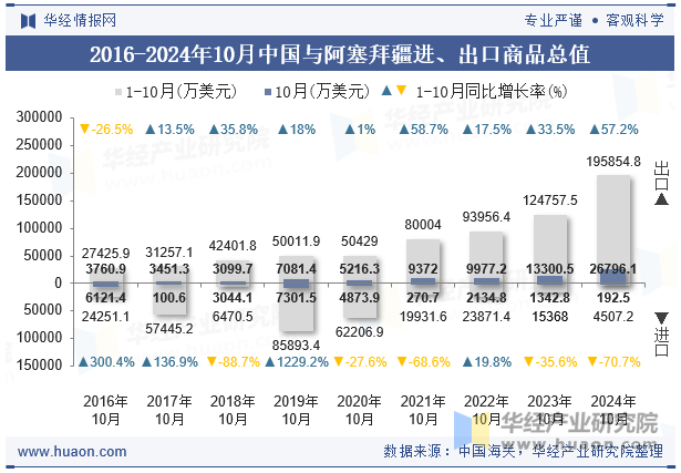 2016-2024年10月中国与阿塞拜疆进、出口商品总值