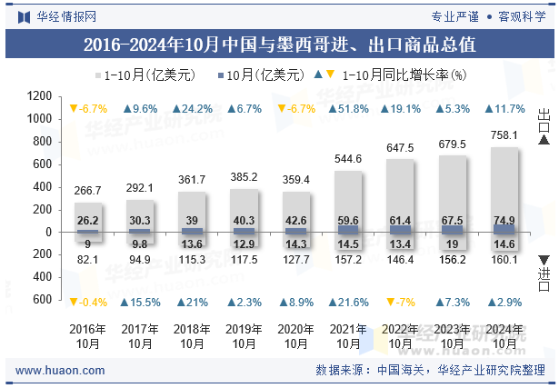 2016-2024年10月中国与墨西哥进、出口商品总值