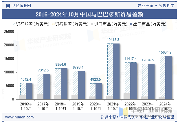 2016-2024年10月中国与巴巴多斯贸易差额