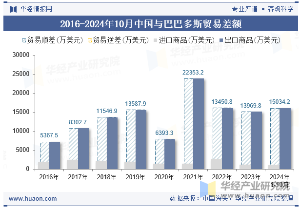 2016-2024年10月中国与巴巴多斯贸易差额