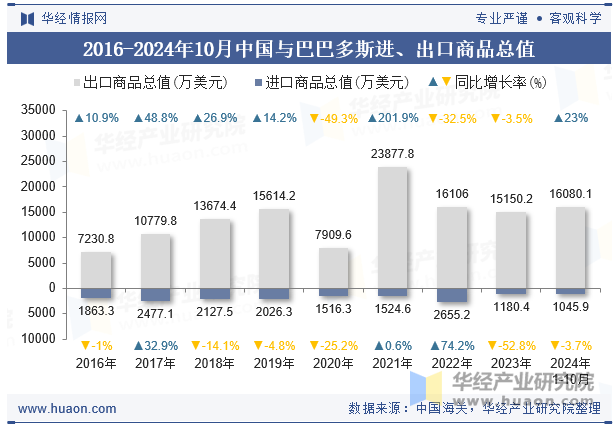 2016-2024年10月中国与巴巴多斯进、出口商品总值