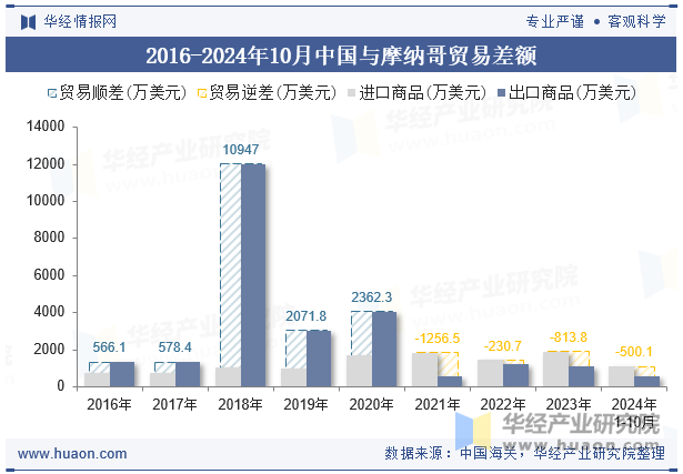 2016-2024年10月中国与摩纳哥贸易差额