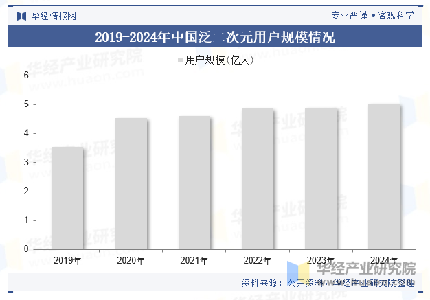 2019-2024年中国泛二次元用户规模情况